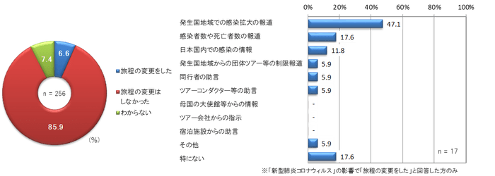 旅程の変更について