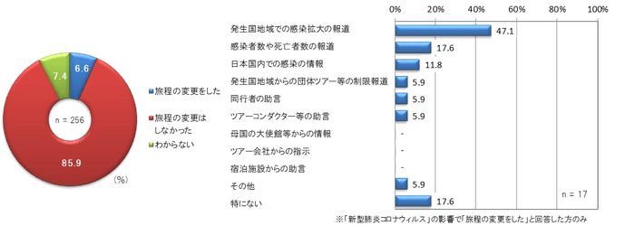 旅程の変更について