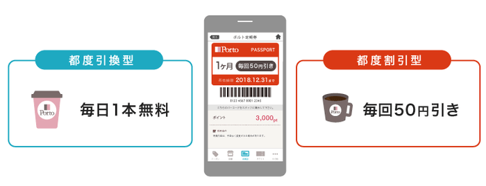 図2 定期券の画面イメージと特典分類