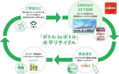 サントリー・協栄産業との協働による ＥＮＥＯＳのサービスステーションを活用した 使用済みペットボトル回収、ならびにリサイクルチェーン構築の 実証開始について