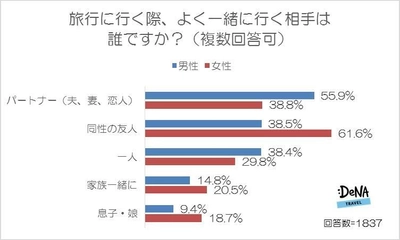 同性の2人旅、男女とも7割以上の人が経験アリ！ 女性は男性に比べ、同性2人旅後に仲良くなる率も高いが、 疎遠になる率も高いことが判明！ ～DeNAトラベルが「同性2人旅」に関する調査を実施～