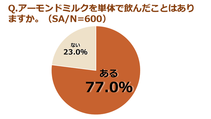 (調査結果)アーモンドミルクを単体で飲んだことはありますか。(SA、N=600)