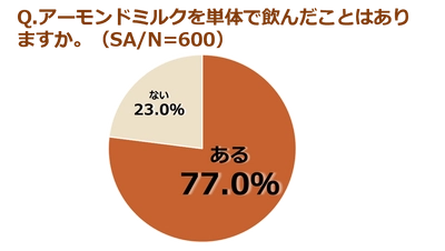 もっと味わって！アーモンドミルク　 男女600人に聞いた利用実態＆AIによるアーモンドミルク分析× 食のプロ・管理栄養士のおすすめの味わい方