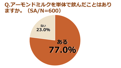 (調査結果)アーモンドミルクを単体で飲んだことはありますか。(SA、N=600)