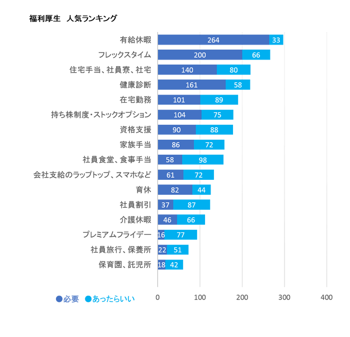 福利厚生　人気ランキング