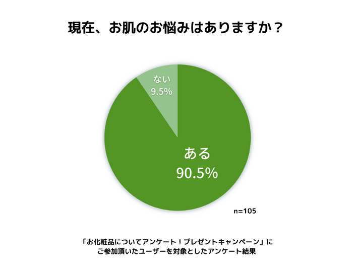 現在、お肌のお悩みはありますか？