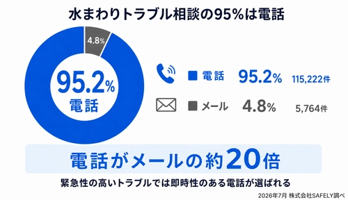 水道修理の相談、95.2％が電話―― 約12万件のデータを調査　 業者別の応答率には最大84ポイント差、 「つながりやすさ」も選定基準に