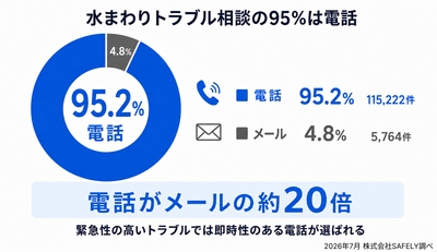 相談の95.2％は電話