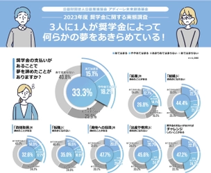 ～全国の20-30代男女を対象に「奨学金」に関する WEBアンケート調査を実施～　 奨学金返済者の3人に1人が夢をあきらめていた！？ 就学支援となる奨学金が若者にとって 夢へのハードルとなっている事実が判明！