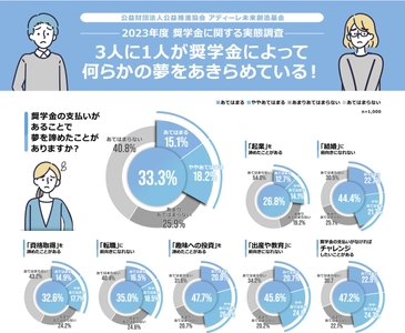 ～全国の20-30代男女を対象に「奨学金」に関する WEBアンケート調査を実施～　 奨学金返済者の3人に1人が夢をあきらめていた！？ 就学支援となる奨学金が若者にとって 夢へのハードルとなっている事実が判明！