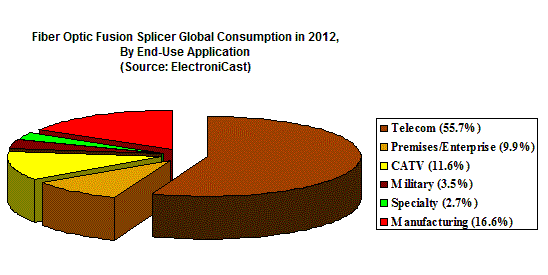 世界の光ファイバー融着接続市場予測・分析:2012年5月
