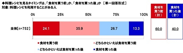 料理レシピを見るタイミングは、「食材を買う前」か、「食材を買った後」か