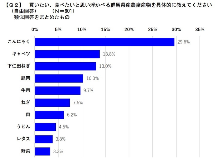 具体的な群馬県産農畜産物