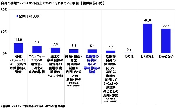 自身の職場でハラスメント防止のために行われている取組