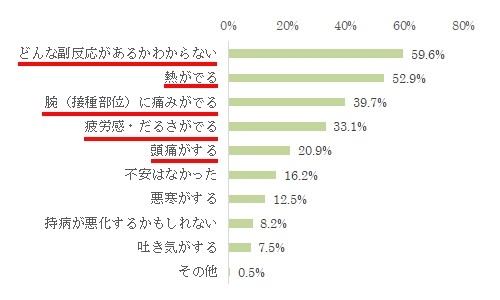 図1【新型コロナワクチンの接種にあたって、接種前に感じられていた不安があれば教えてください】（n=1637）