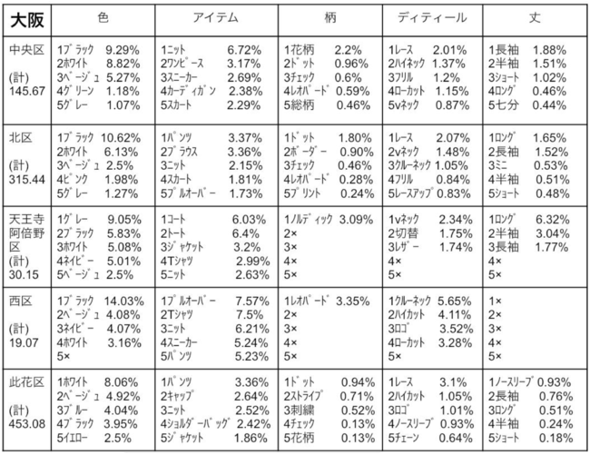 【大阪主要区　5区の比較】