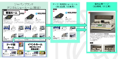 コロナ禍でもグローバル展開を止めない、 オンライン＋リアル対応型商談システム　 「海外向けものづくりデジタルショールーム」を年内開設