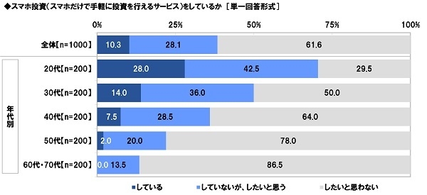 スマホ投資をしているか