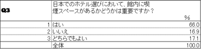 Q3　喫煙スペースの重要度