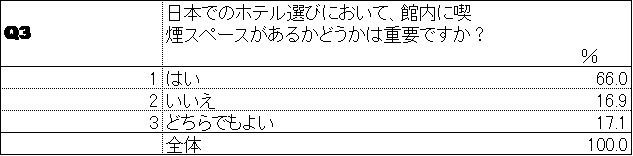 Q3　喫煙スペースの重要度