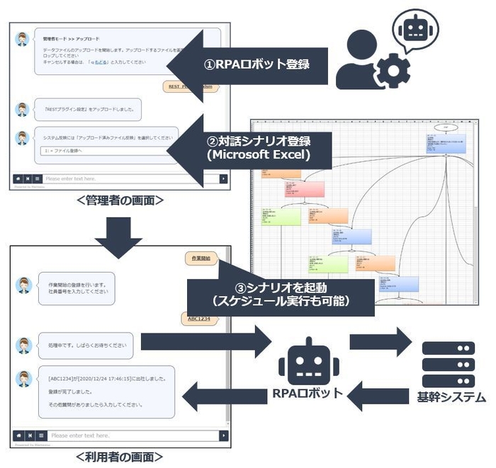 図3. RPA連携の設定と実行イメージ