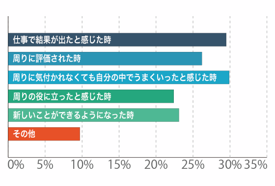 「とても感じる」「まあまあ感じる」と回答した方へ。どんな時にそれを感じますか?(複数回答)