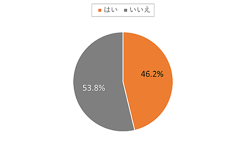 設問：産前産後休業・育児休業中に、何か学びのために時間を使っていますか？