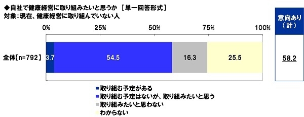 自社で健康経営に取り組みたいと思うか