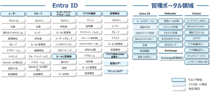 バックアップ及びリストアの範囲