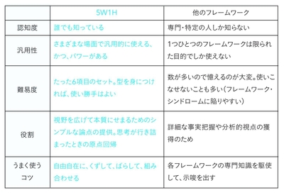 5W1Hと他のフレームワークの比較