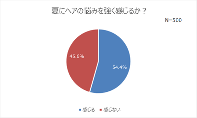 グラフ1_夏にヘアの悩みを強く感じるか？