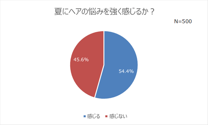 グラフ1_夏にヘアの悩みを強く感じるか？