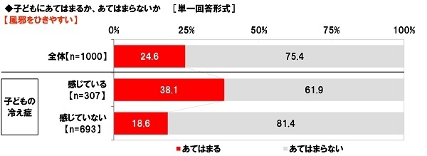 子どもは風邪をひきやすいか