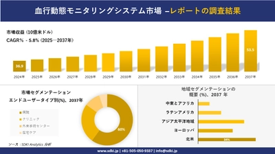 血行動態モニタリングシステム市場の発展、傾向、需要、成長分析および予測2025－2037年