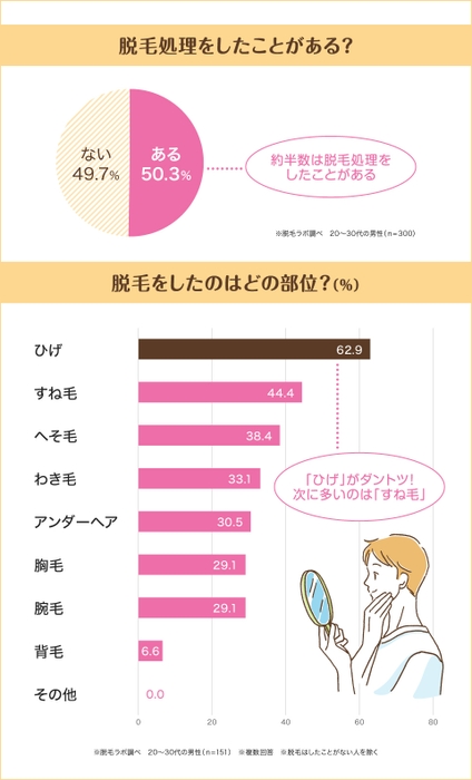 脱毛処理をしたことがある人は約半数