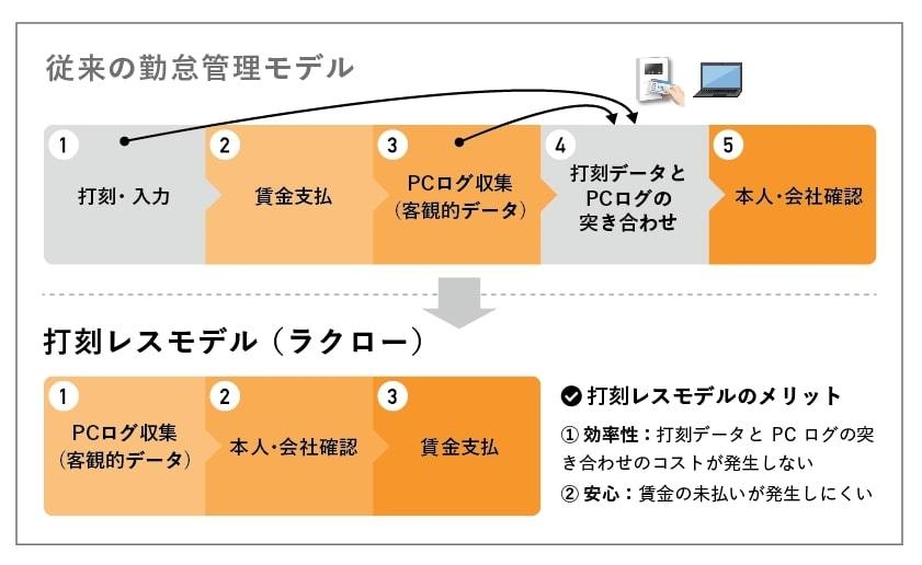 打刻レス勤怠管理 イメージ