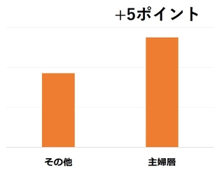 短時間・近所で働きたい主婦層が、企業と条件交渉する時代に 「託児所」「時間」「勤務地」などを交渉 