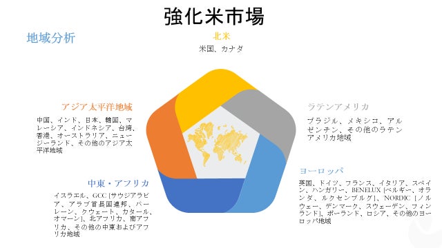 強化米市場―予測期間中に6.5％のCAGRを記録」-微量栄養素別、技術別、エンドユーザー別、販売チャネル別-グローバル需要分析2027年