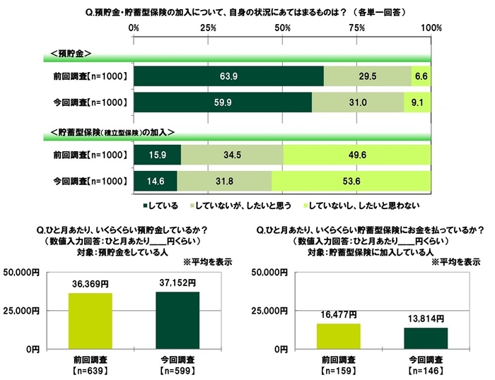 預貯金の状況、貯蓄型保険の加入状況/ひと月あたりいくらくらい預貯金しているか/ひと月あたりいくらくらい貯蓄型保険にお金を払っているか