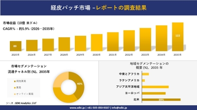 経皮パッチ市場レポート概要