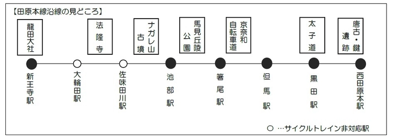 近鉄田原本線におけるサイクルトレインの運行について
