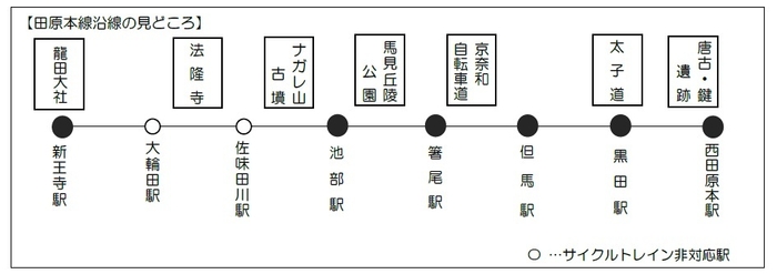 サイクルトレインの見どころ