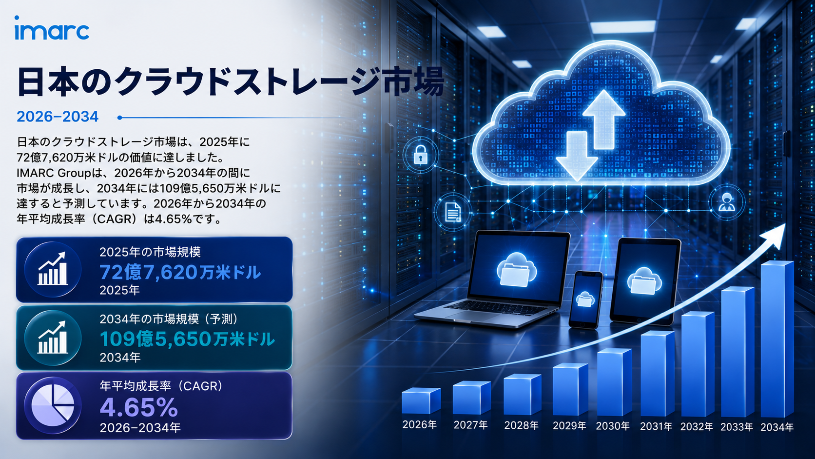 日本クラウドストレージ市場 将来展望 2034 | 10.9565十億米ドルで予測、4.65%のCAGR