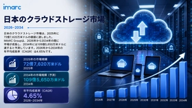 日本クラウドストレージ市場 将来展望 2034 | 10.9565十億米ドルで予測、4.65%のCAGR