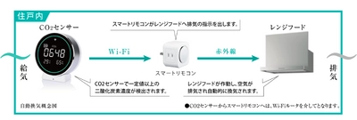 住宅のIoT化でCO2濃度に応じた自動換気が可能に　 大京が開発する新築分譲マンションへ導入