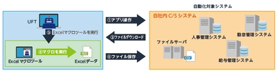 アシスト、 RPAツール「Unified Functional Testing」を採用し、 導入から半年で業務時間を370時間削減 ～ルーチン業務による「守りの人事」から、 「攻めの人事」を目指す～