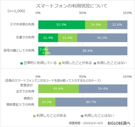 「スマートフォンを持たずには外出ができない」8割　 BIGLOBEがスマートフォンの利用に関する意識調査の結果を発表　 ～20代30代では、 外出時に忘れたら非常に困るのは「財布よりもスマートフォン」、 「データ通信量を気にしながら利用」も4割～