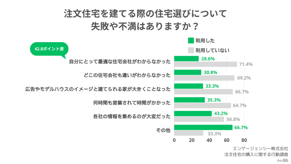 注文住宅を建てる際の住宅選びについて失敗や不満はありますか?