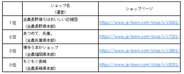 ＪＡタウンアワード２０２２