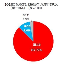 ＜同人誌即売会と悩みごとに関する調査＞ 熱気がすごい夏コミを楽しむためには、汗と暑さ対策が必須！ 夏コミ経験者の約6割が、機能性インナーを着用して 夏コミに臨むことが明らかに。